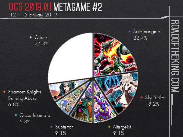 OCG 2019.01 Metagame Report #2 | Road of the King OCG 2019.01 Metagame Report #2 | Road of the King
