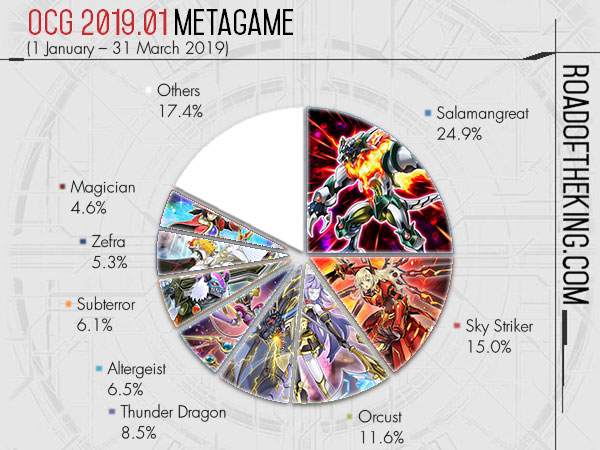 The February Yu-Gi-Oh! Metagame Recap