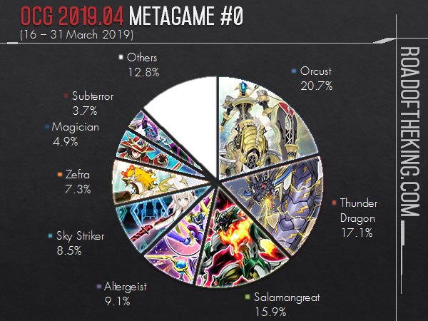 OCG 2019.10 Metagame (1 Oct – 31 Dec 2019)