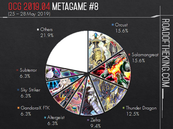 OCG 2018.07 Metagame (1 Jul – 30 Sep 2018)