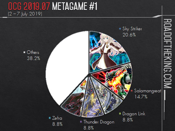 Ocg 2019 07 Metagame Report 1 Road Of The King