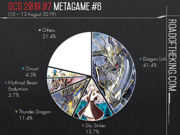 OCG 2023.10 Metagame Report #1, #2