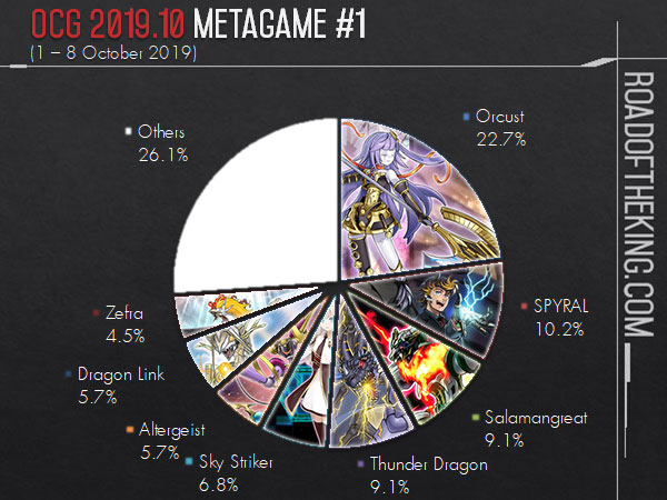 OCG 2019.10 Metagame (1 Oct – 31 Dec 2019)