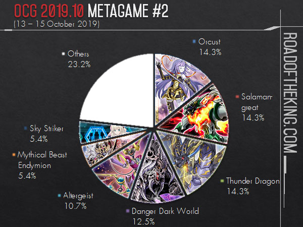 Ocg 2019 10 Metagame Report 2 Road Of The King