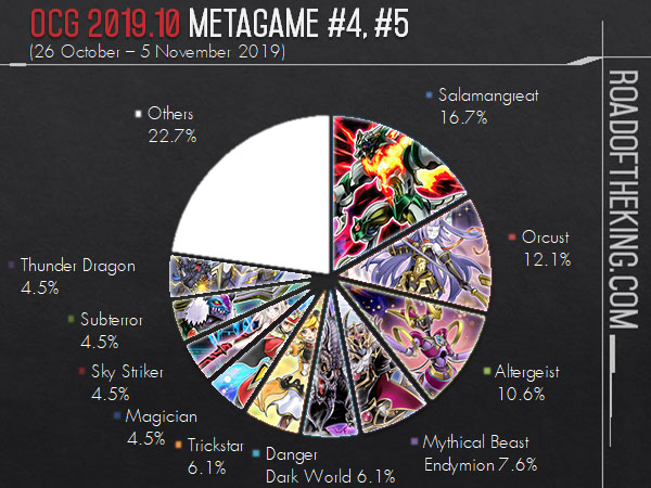 TCG BODE Metagame Tournament Report: Weeks 3-4 - YGOPRODeck