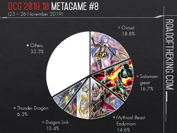 TCG POTE Metagame Tournament Report: 1 - YGOPRODeck