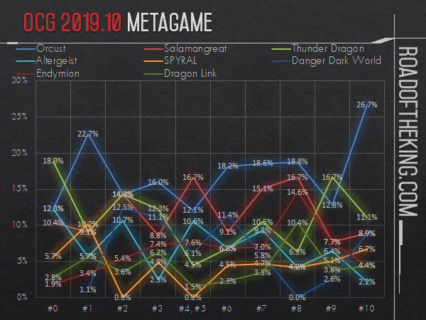 OCG 2019.10 Metagame (1 Oct – 31 Dec 2019)