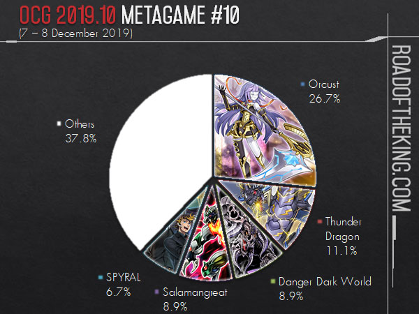 OCG 2019.10 Metagame (1 Oct – 31 Dec 2019)