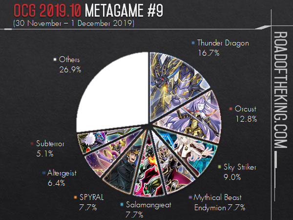 Magic World Championship XXIX Metagame Breakdown