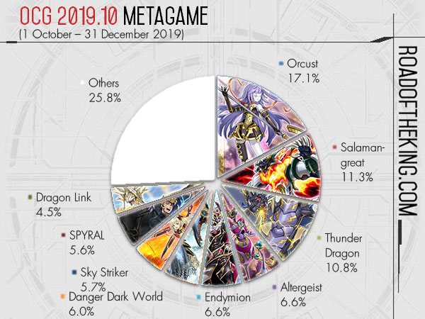 OCG 2019.10 Metagame (1 Oct – 31 Dec 2019)