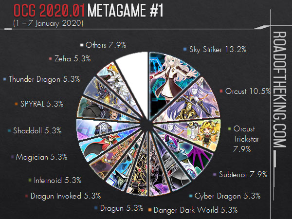 OCG 2020.04 Store Metagame Report #3, #4