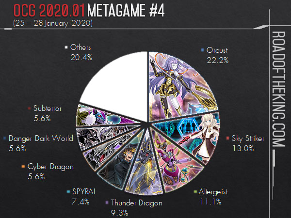 OCG 2020.04 Store Metagame Report #3, #4