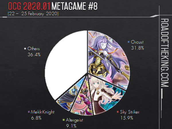 OCG 2023.10 Metagame Report #1, #2