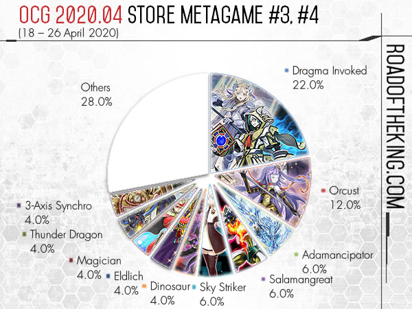 Ocg 2020 04 Store Metagame Report 3 4 Road Of The King