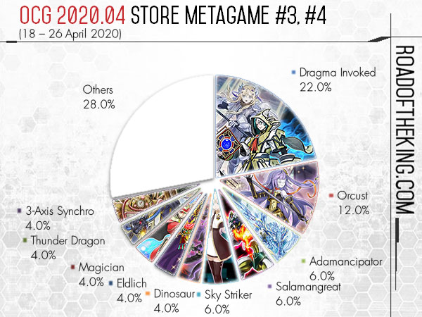 OCG 2020.10 Metagame Report #1