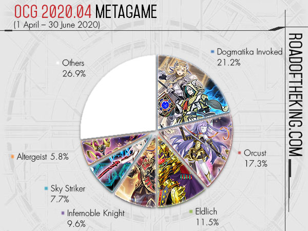 OCG 2020.04 Store Metagame Report #3, #4