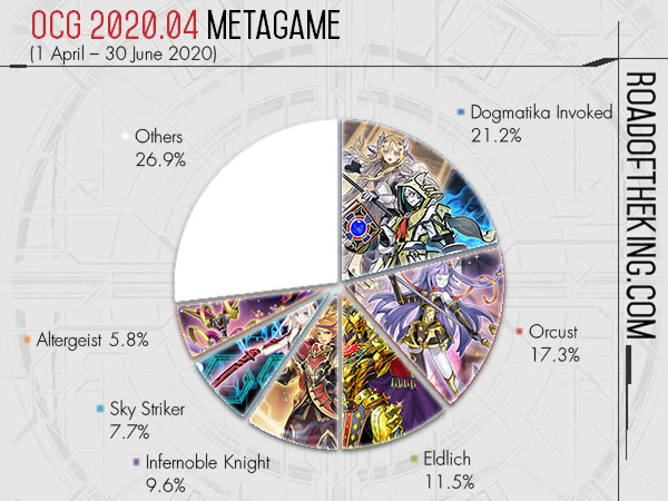 OCG 2020.10 Metagame Report #1