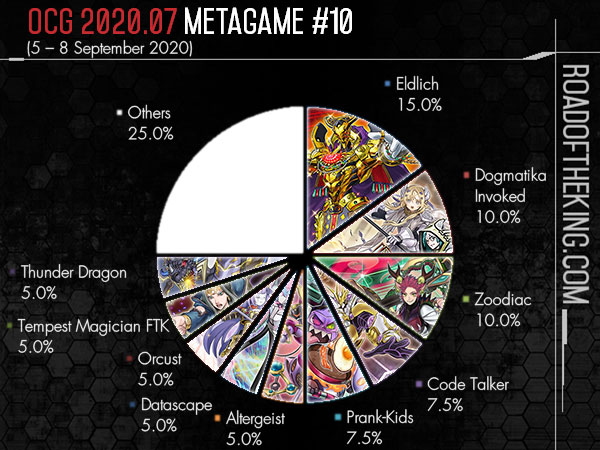 OCG 2018.07 Metagame (1 Jul – 30 Sep 2018)