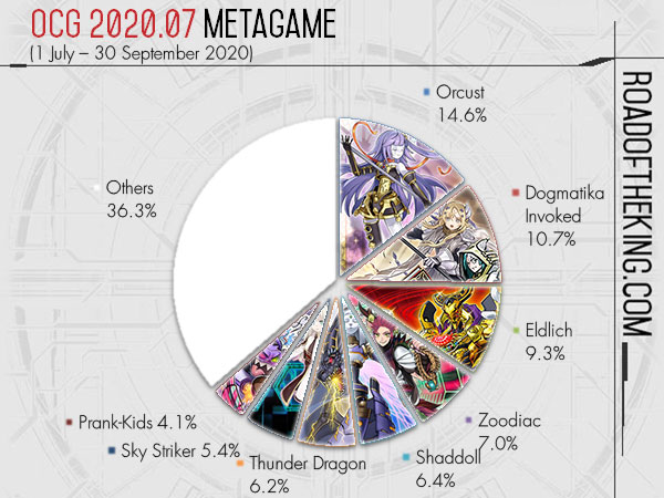 OCG 2021.07 Metagame Report #0