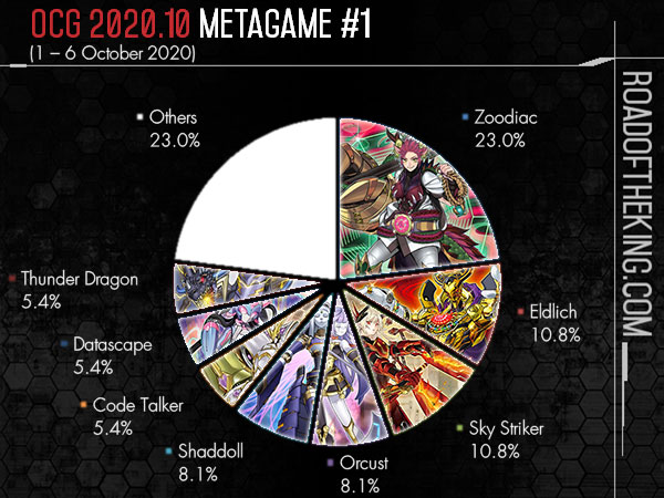 OCG 2020.10 Metagame Report #1