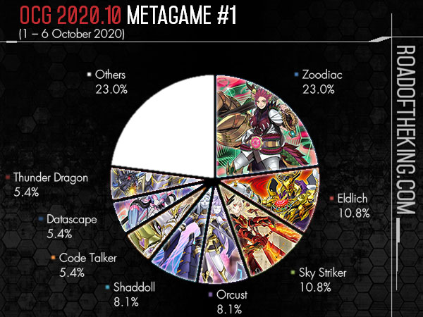 OCG Metagame - October 1st 2020 Banlist (9.15-10.25) : r/yugioh