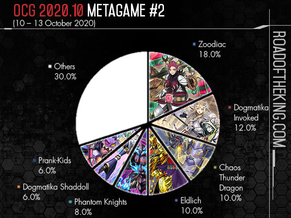 OCG 2020.10 Metagame Report #1