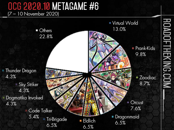OCG 2020.10 Metagame Report #6 | Road of the King