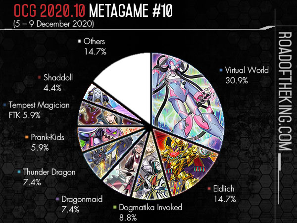 TCG DIFO Metagame Tournament Report: Week 1 - YGOPRODeck