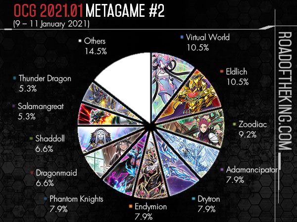 Gamers Generation - [Yu-Gi-Oh!] TCG Metagame Breakdown! Primer fin de  semana del formato (21-27 de Mayo) Sky Striker y Gouki nuevo Tier 1, True  Draco y Magician aun manteniéndose en el meta