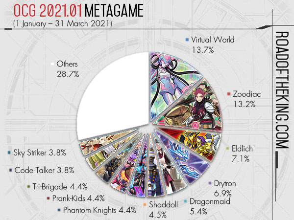 OCG 2020.10 Metagame Report #1