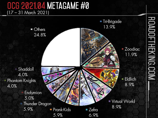 Ocg 21 04 Metagame Report 0 Road Of The King