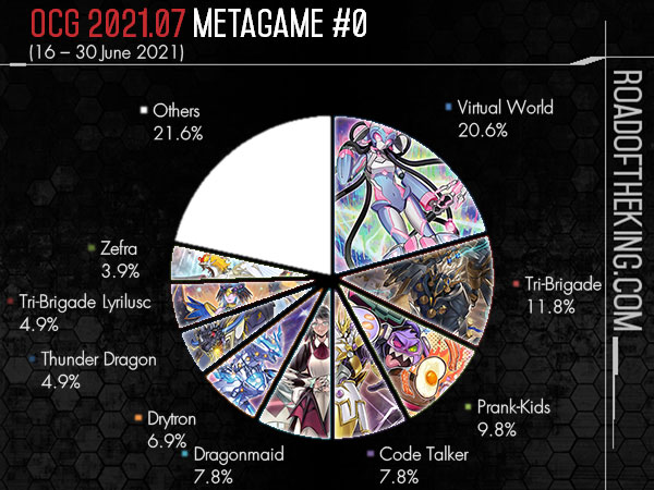 OCG 2021.07 Metagame Report #0