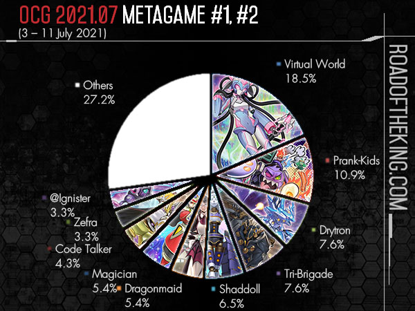 Ready for Duel - OCG 2021.07 Metagame Report #6 Source