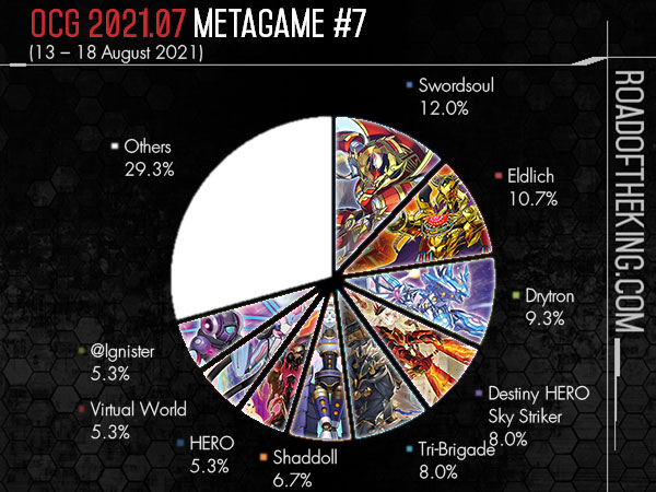 Gamers Generation - [Yu-Gi-Oh!] TCG Metagame Breakdown! Primer fin de  semana del formato (21-27 de Mayo) Sky Striker y Gouki nuevo Tier 1, True  Draco y Magician aun manteniéndose en el meta