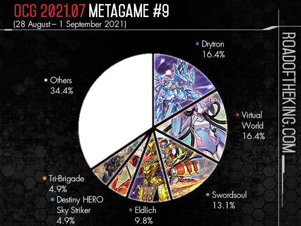 OCG 2021.07 Metagame Report #0