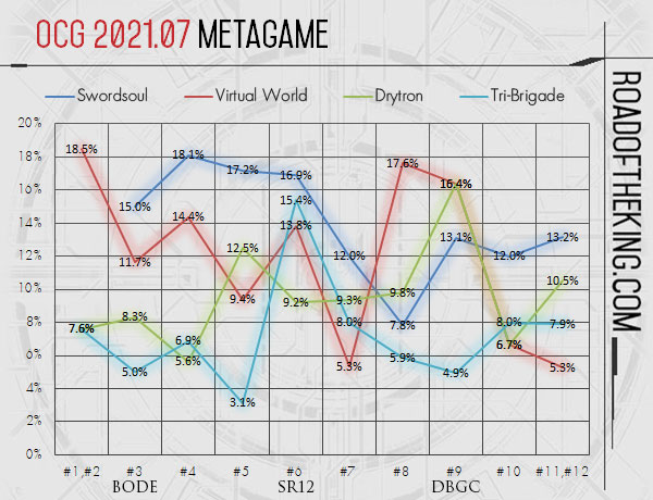 OCG 2021.07 Metagame Report #0