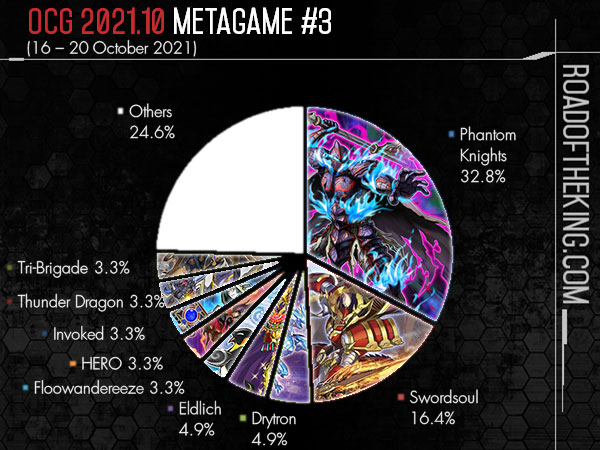 OCG 2021.07 Metagame Report #0