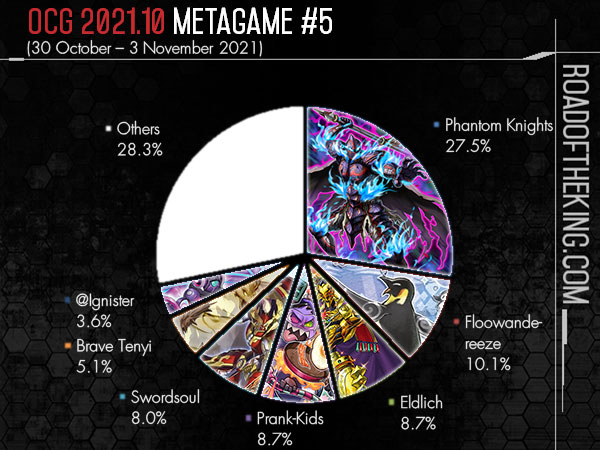 So.. What can we learn from the latest metagame breakdown from OCG? :  r/masterduel