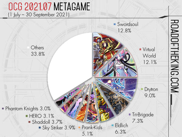 Gamers Generation - [Yu-Gi-Oh!] TCG Metagame Breakdown! Primer fin de  semana del formato (21-27 de Mayo) Sky Striker y Gouki nuevo Tier 1, True  Draco y Magician aun manteniéndose en el meta