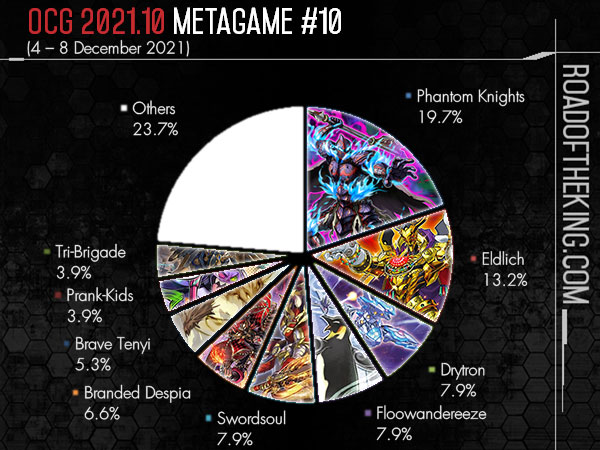 Standard Metagame Breakdown December 2nd 2021