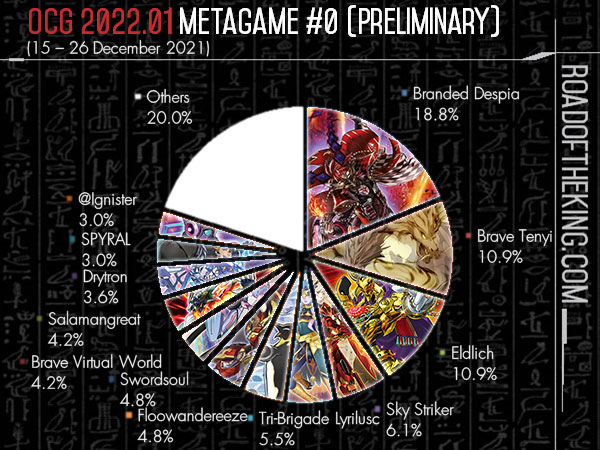 Modern Metagame Breakdown April 7th 2022