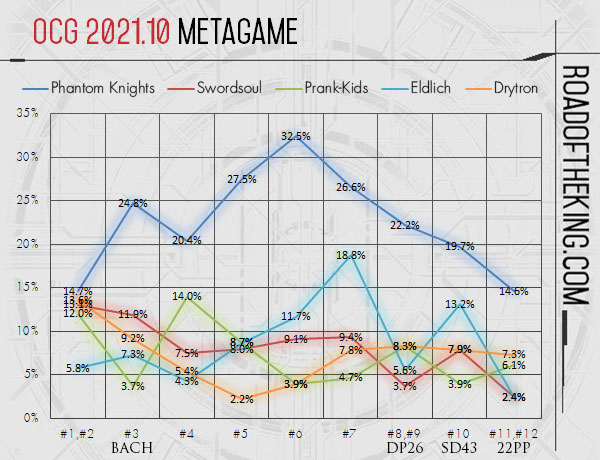 Ready for Duel - OCG 2021.07 Metagame Report #6 Source