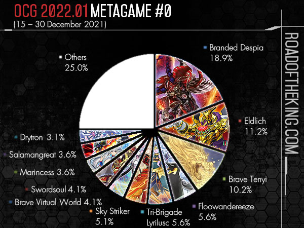 OCG 2022.01 Metagame Report #5, #6