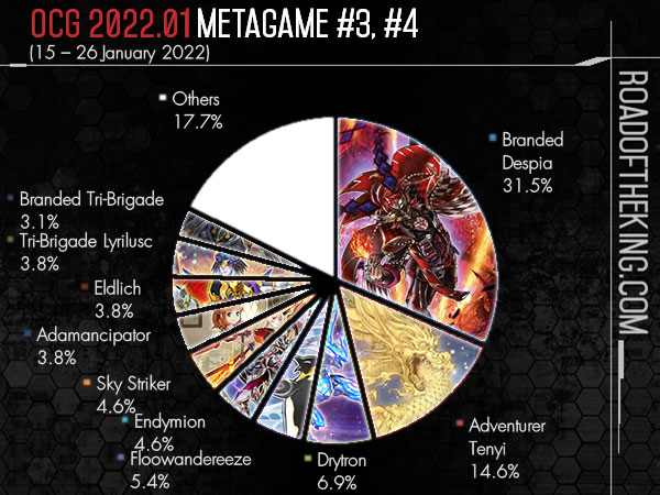 Gamers Generation - [Yu-Gi-Oh!] TCG Metagame Breakdown! Primer fin de  semana del formato (21-27 de Mayo) Sky Striker y Gouki nuevo Tier 1, True  Draco y Magician aun manteniéndose en el meta