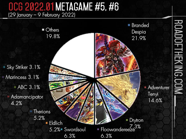 OCG 2022.01 Metagame Report #5, #6