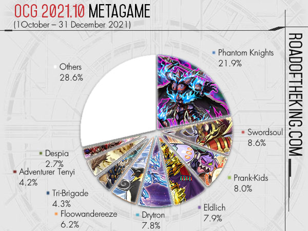 OCG 2021.07 Metagame (1 Jul – 30 Sep 2021)