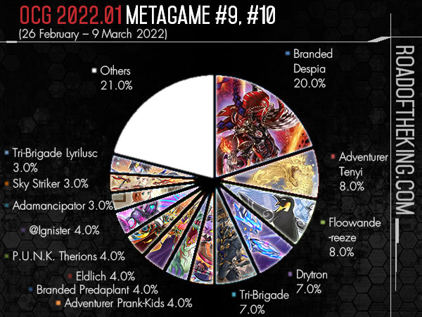 TCG Meta Report - September 2022