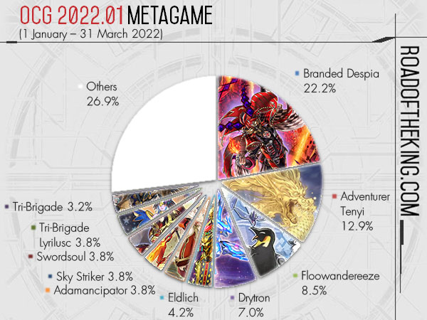 TCG Metagame - 1st place DECKLISTS & more! (MAY 2022) 