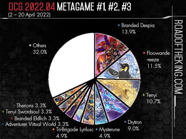 Yugioh Davao - Mindanao Gaming - Davao OCG 2022.04 Metagame Report (April -  June 2022) . Top Performing Decks in 20 Yugioh Davao Ranking (POD), 1st  NIHON Tournament, and 1st CDO MESCON