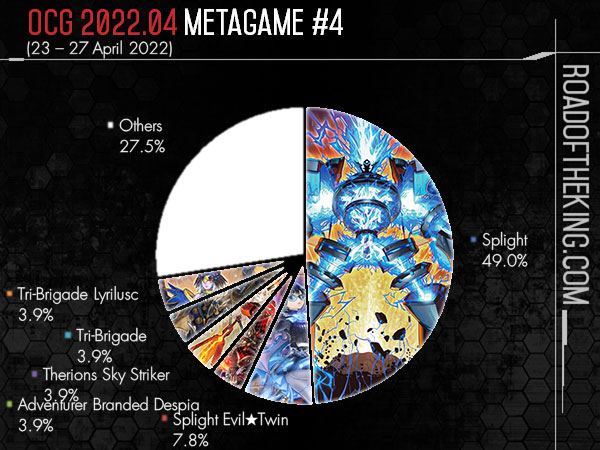 Yugioh Davao - Mindanao Gaming - Davao OCG 2022.04 Metagame Report (April -  June 2022) . Top Performing Decks in 20 Yugioh Davao Ranking (POD), 1st  NIHON Tournament, and 1st CDO MESCON